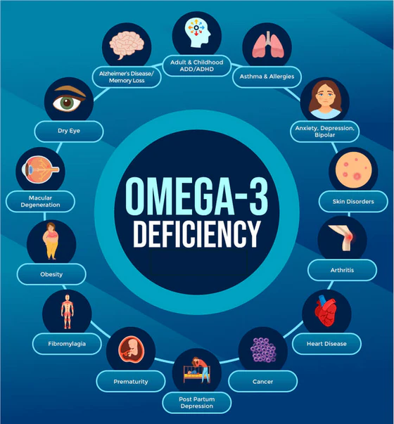 Omega-3 Deficiencies and Their Impact on Health